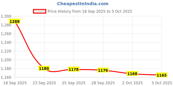 amazon.in Amway NUTRILITE Vitamin C Cherry Plus,Pack of 60 tablets Price History Graph from 18 Sep 2025 to 5 Oct 2025