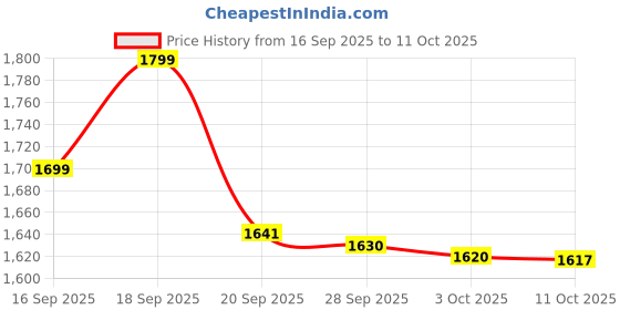amazon.in Amway Nutrilite Vitamin D Plus Daily Supplement 60 Tablets Price History Graph from 16 Sep 2025 to 11 Oct 2025