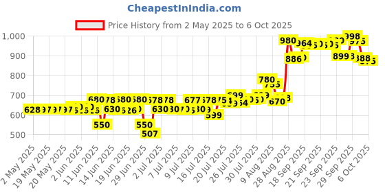amazon.in Amway Persona Creme Moisturizing Soap(Pack of 4) Price History Graph from 2 May 2025 to 6 Oct 2025