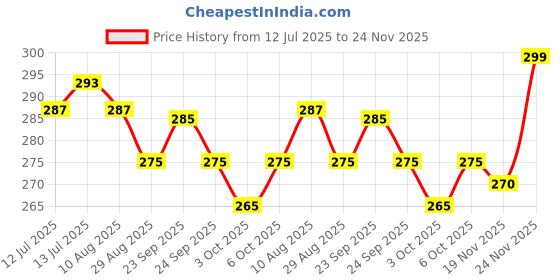 amazon.in Amway Pursue Disinfectant Liquid Cleaner - 500 ml Price History Graph from 12 Jul 2025 to 24 Nov 2025