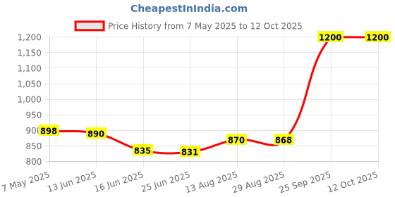 amazon.in Amway SA8 Delicate Liquid Detergent - 1 L Price History Graph from 7 May 2025 to 11 Oct 2025
