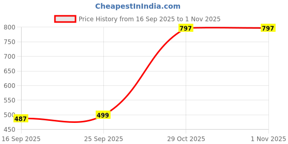 amazon.in Amway Sa8 Liquid Concentrated Laundry Detergent, Qty-2 - 400 Ml Price History Graph from 16 Sep 2025 to 31 Oct 2025
