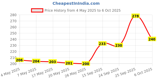 amazon.in Amway SA8� Liquid Concentrated Laundry Detergent(200 ml) Pack of 1 Price History Graph from 4 May 2025 to 6 Oct 2025