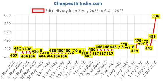 amazon.in Amway Satinique 2 in 1 Shampoo & Conditioner, 250ml amway Price History Graph from 2 May 2025 to 6 Oct 2025