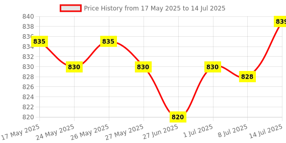 amazon.in Amway Satinique� 2In1 Shampoo & Conditioner 250 Ml Pack Of 2 amway Price History Graph from 17 May 2025 to 14 Jul 2025