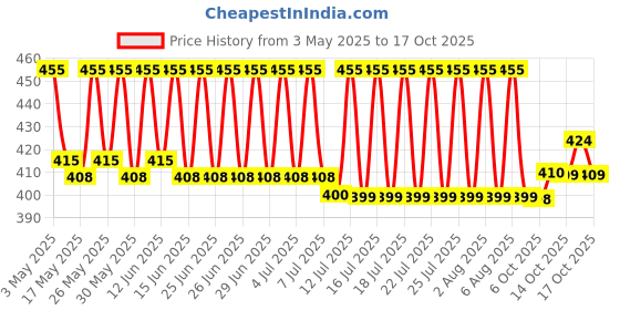 amazon.in Amway Satinique Anti Dandruff Shampoo, 250ml amway Price History Graph from 3 May 2025 to 17 Oct 2025