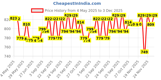 amazon.in Amway Satinique Anti-Hairfall Shampoo & Conditioner (2 * 9.4 Oz.) Price History Graph from 4 May 2025 to 3 Dec 2025
