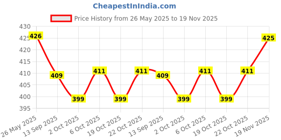 amazon.in Amway satinique glossy repair conditioner - 250 ml and colourful head band for girls/women - combo amway Price History Graph from 26 May 2025 to 19 Nov 2025