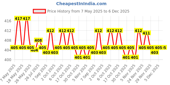 amazon.in Amway Satinique Glossy Repair Pomegranate Conditioner, All Hair Type 250Ml,1 Count Price History Graph from 7 May 2025 to 6 Dec 2025