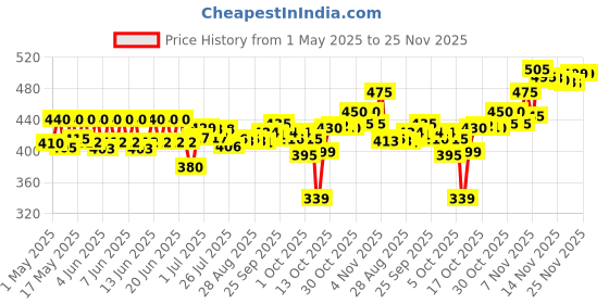 amazon.in Amway satinique hairfall control shampoo - 250 ml amway Price History Graph from 1 May 2025 to 24 Nov 2025