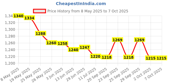 amazon.in Amway Satinique Scalp Tonic 80 ml amway Price History Graph from 8 May 2025 to 7 Oct 2025