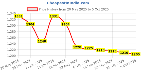 amazon.in Amway - Satinique Scalp Tonic - 80 Ml And Stylish Hair/Head Band - Combo, 100 Grams Price History Graph from 20 May 2025 to 5 Oct 2025