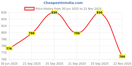 amazon.in Amway Satinique Shampoo And Shower Cap 250 Ml Price History Graph from 30 Jun 2025 to 22 Nov 2025