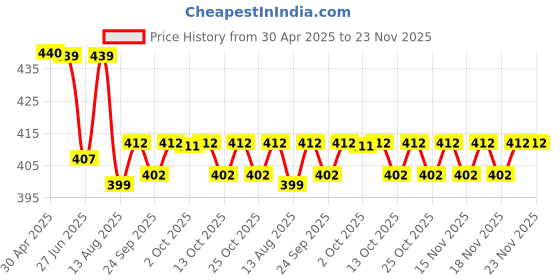 amazon.in Amway SATINIQUE™ Glossy Repair Shampoo(250 ml) Price History Graph from 30 Apr 2025 to 23 Nov 2025