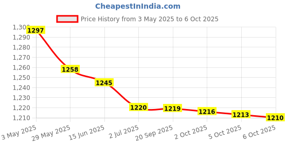 amazon.in Amway Satinque Scalp Tonic 80 Ml, 0.24 Pounds Price History Graph from 3 May 2025 to 6 Oct 2025
