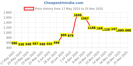 amazon.in Amway Silicon Glaze Auto Polish (500 Ml), White amway Price History Graph from 17 May 2025 to 25 Nov 2025