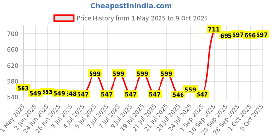 amazon.in Amway Tulsi Tablet Supports Immunity 60N (Tablets) for Immunity amway Price History Graph from 1 May 2025 to 9 Oct 2025