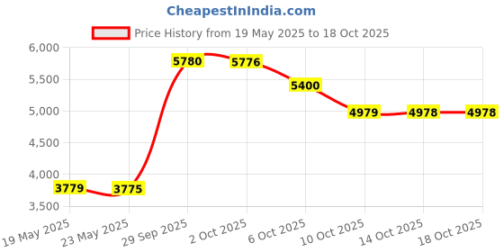 amazon.in Amway - XS chocolate packed flavour whey protein powder-1kg and stylish hair/head band [ASSORTED] - COMBO Price History Graph from 19 May 2025 to 18 Oct 2025
