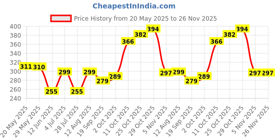 amazon.in Amway Zoom Concentrate Multi purpose cleaner 500ML Price History Graph from 20 May 2025 to 26 Nov 2025
