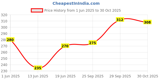 amazon.in Amway Zoom(500 Ml) Price History Graph from 1 Jun 2025 to 30 Oct 2025