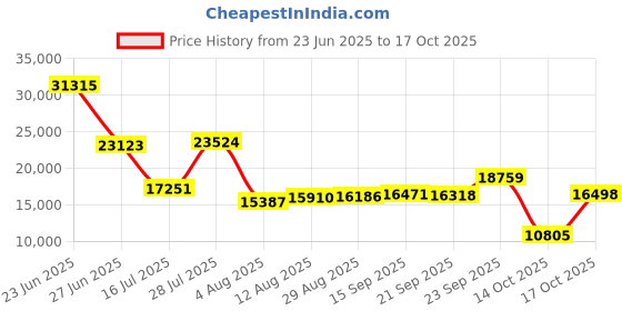 amazon.in amwentu New Smart Ring Health Tracker for Women Men, Fitness Tracker with 24/7 Heart Rate Monitor, Step Tracker,Calories,Blood Oxygen, Sleep Tracker Ring,Waterproof Fitness Ring, No Subscription Fee(Gold,#10) amwentu Price History Graph from 23 Jun 2025 to 17 Oct 2025