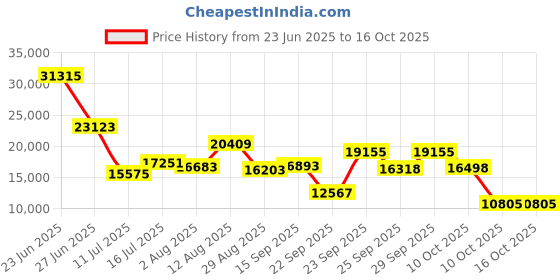 amazon.in amwentu New Smart Ring Health Tracker for Women Men, Fitness Tracker with 24/7 Heart Rate Monitor, Step Tracker,Calories,Blood Oxygen, Sleep Tracker Ring,Waterproof Fitness Ring, No Subscription Fee(Gold,#11) amwentu Price History Graph from 23 Jun 2025 to 16 Oct 2025