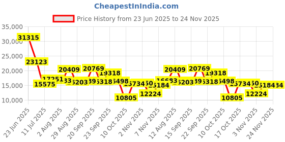 amazon.in amwentu New Smart Ring Health Tracker for Women Men, Fitness Tracker with 24/7 Heart Rate Monitor, Step Tracker,Calories,Blood Oxygen, Sleep Tracker Ring,Waterproof Fitness Ring, No Subscription Fee(Gold,#13) amwentu Price History Graph from 23 Jun 2025 to 24 Nov 2025