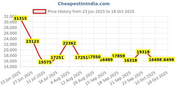 amazon.in amwentu New Smart Ring Health Tracker for Women Men, Fitness Tracker with 24/7 Heart Rate Monitor, Step Tracker,Calories,Blood Oxygen,Sleep Tracker Ring,Waterproof Fitness Ring, No Subscription Fee(Black,#11) amwentu Price History Graph from 23 Jun 2025 to 18 Oct 2025