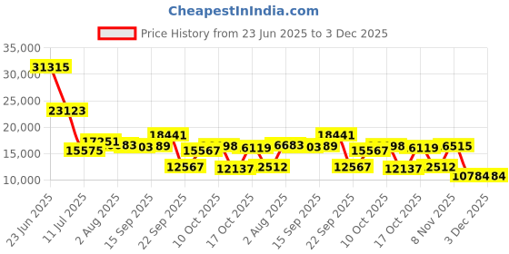 amazon.in amwentu New Smart Ring Health Tracker for Women Men, Fitness Tracker with 24/7 Heart Rate Monitor, Step Tracker,Calories,Blood Oxygen,Sleep Tracker Ring,Waterproof Fitness Ring, No Subscription Fee(Black,#12) amwentu Price History Graph from 23 Jun 2025 to 2 Dec 2025