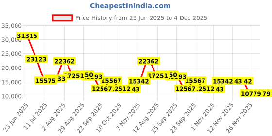 amazon.in amwentu New Smart Ring Health Tracker for Women Men, Fitness Tracker with 24/7 Heart Rate Monitor, Step Tracker,Calories,Blood Oxygen,Sleep Tracker Ring,Waterproof Fitness Ring, No Subscription Fee(Black,#8) amwentu Price History Graph from 23 Jun 2025 to 3 Dec 2025