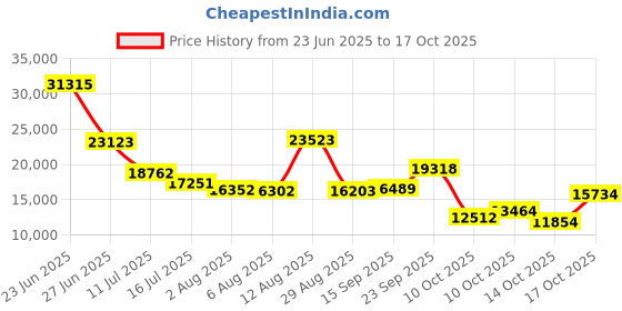amazon.in amwentu New Smart Ring Health Tracker for Women Men, Fitness Tracker with 24/7 Heart Rate Monitor, Step Tracker,Calories,Blood Oxygen,Sleep Tracker Ring,Waterproof Fitness Ring, No Subscription Fee(Black,#9) amwentu Price History Graph from 23 Jun 2025 to 17 Oct 2025