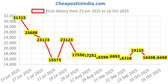 amazon.in amwentu New Smart Ring Health Tracker for Women Men, Fitness Tracker with 24/7 Heart Rate Monitor, Step Tracker,Calories,Blood Oxygen,Sleep Tracker Ring,Waterproof Fitness Ring,No Subscription Fee(Silver,#9) amwentu Price History Graph from 23 Jun 2025 to 16 Oct 2025
