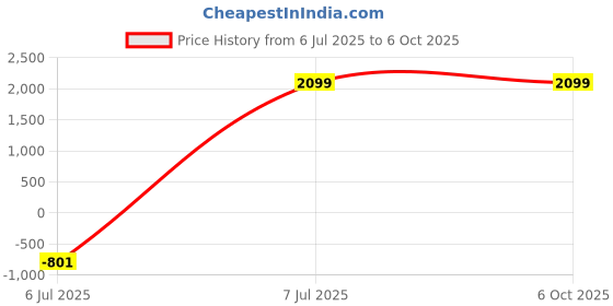 amazon.in AMX Power Backup UPS Battery System, Black, Compact Design Price History Graph from 6 Jul 2025 to 6 Oct 2025
