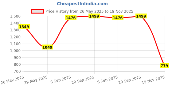 amazon.in bata comfit Amy Mule Women Mule Slippers In Blue,7 UK bata comfit Price History Graph from 26 May 2025 to 19 Nov 2025