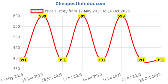 amazon.in amyence Women 4 Pcs set of Nighty contains 1 Top, 1 Lower, 1 Nighty and 1 Robe amyence Price History Graph from 17 May 2025 to 16 Oct 2025