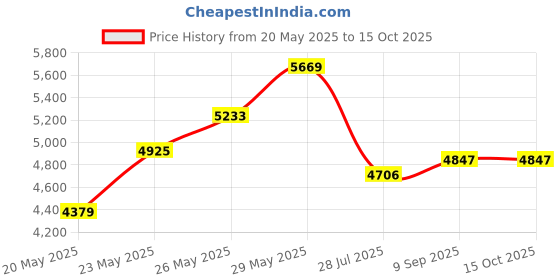 amazon.in Amylase enzyme - 1 lb. Price History Graph from 20 May 2025 to 14 Oct 2025