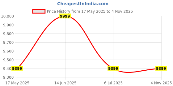 amazon.in Amylove Cell Phone Locker Cabinet Aluminum Alloy Pocket Chart Storage Locker Box Cabinet Wall-Mounted Cell Phones Storage Box with Handle for Office Classroom Gym(White,48 Slots) amylove Price History Graph from 17 May 2025 to 1 Nov 2025