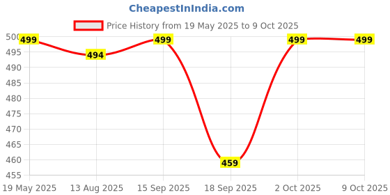 amazon.in AMYONE Wrist Brace, 2 PACK Wrist Wraps for Carpal Tunnel for women and men. Wrist Straps for Weightlifting, Working Out and Pain Relief. Flexible, Highly Elastic, Adjustable and Multi-Functional Price History Graph from 19 May 2025 to 8 Oct 2025