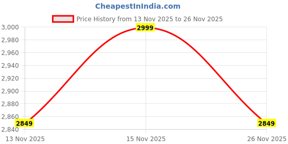 amazon.in AMZ Cricket Practice Net (Blue) (10 by 100) one Side Price History Graph from 13 Nov 2025 to 26 Nov 2025