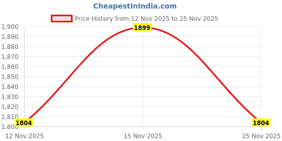 amazon.in AMZ Cricket Practice Net (Blue) (12 by 50) one Side Price History Graph from 12 Nov 2025 to 25 Nov 2025