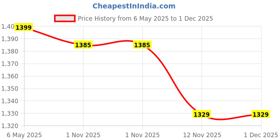 amazon.in AMZ SPORTS NETS 40'ft x 10'ft Cricket Practice Net one Side Blue amz sports nets Price History Graph from 6 May 2025 to 1 Dec 2025