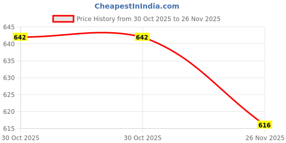 amazon.in amz sports nets Anti Bird net for Balcony (Protection NET) (Pigeon)(Monkey) Green (10X15) Price History Graph from 30 Oct 2025 to 26 Nov 2025