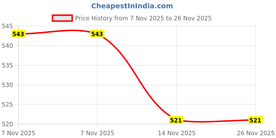 amazon.in amz sports nets Anti Bird net for Balcony (Protection NET) (Pigeon)(Monkey) White (10FTX10FT) Price History Graph from 7 Nov 2025 to 25 Nov 2025