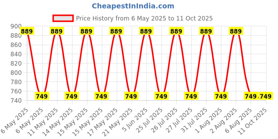 amazon.in AMZ SPORTS NETS Anti Pigeon Net for Balcony (Protection net) (Pigeon) (Monkey) White (10FT X 20FT) Price History Graph from 6 May 2025 to 11 Oct 2025