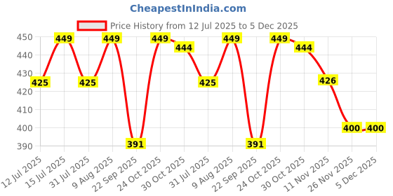 amazon.in AMZ SPORTS NETS Badminton Net for Outdoor, Indoor or Badminton Sports, Replacement Net for Backyard, School, Beach, Garden (White) amz sports nets Price History Graph from 12 Jul 2025 to 4 Dec 2025
