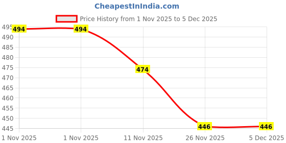 amazon.in AMZ SPORTS NETS Badminton Net for Outdoor, Indoor or Badminton Sports, Replacement Net for Backyard, School, Beach, Garden (White) amz sports nets Price History Graph from 1 Nov 2025 to 4 Dec 2025