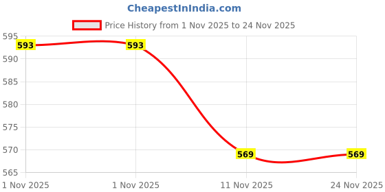 amazon.in AMZ SPORTS NETS Badminton Practice Net (Blue) Price History Graph from 1 Nov 2025 to 23 Nov 2025