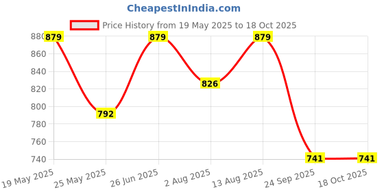 amazon.in AMZ SPORTS NETS Container Cargo Net- Black 8FTx8FT Heavyduty Material amz sports nets Price History Graph from 19 May 2025 to 17 Oct 2025