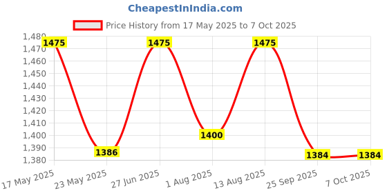 amazon.in AMZ SPORTS NETS Container Cargo net for Safety Goods and Protect Them Strips 8FTx8FT Price History Graph from 17 May 2025 to 6 Oct 2025