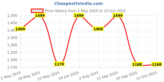 amazon.in AMZ SPORTS NETS Container Cargo-NET Stripes 8FTx 8FT Heavyduty Stripes is Used Price History Graph from 2 May 2025 to 13 Oct 2025